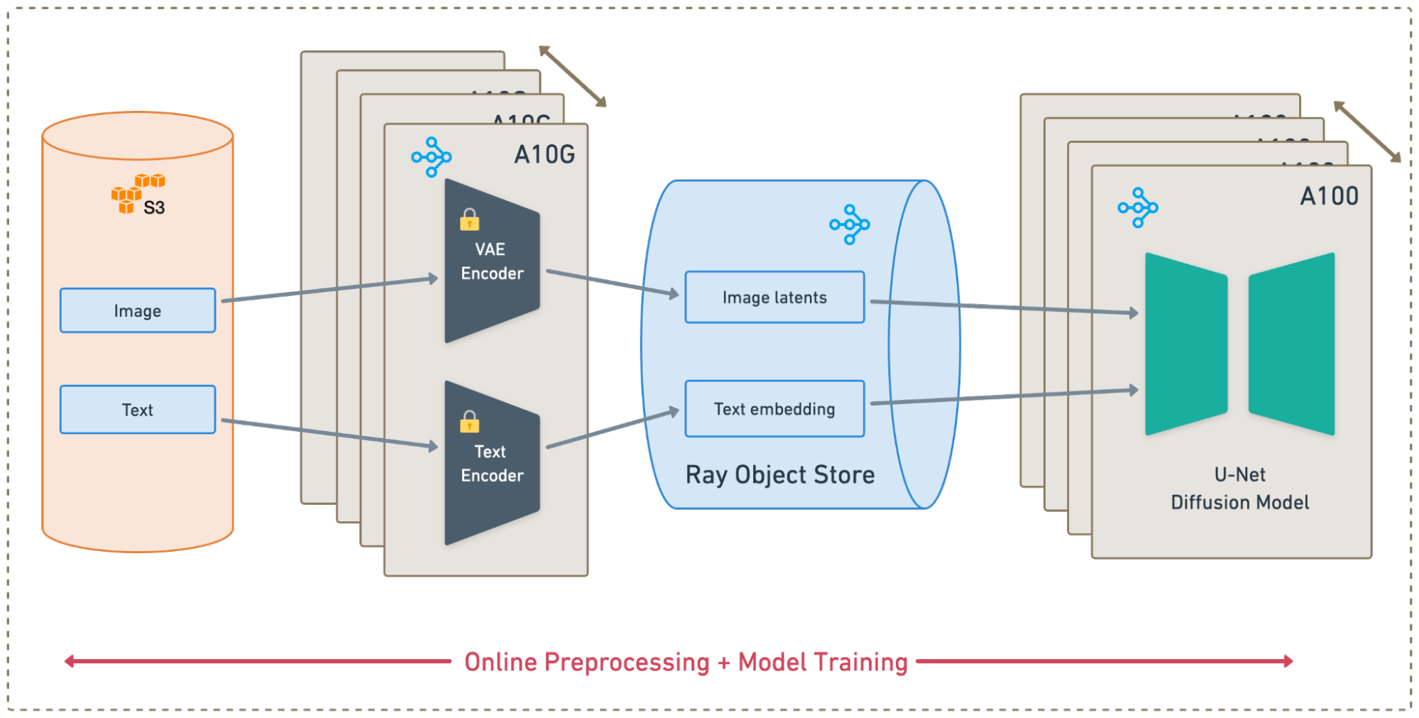 Online Preprocessing with Ray Data