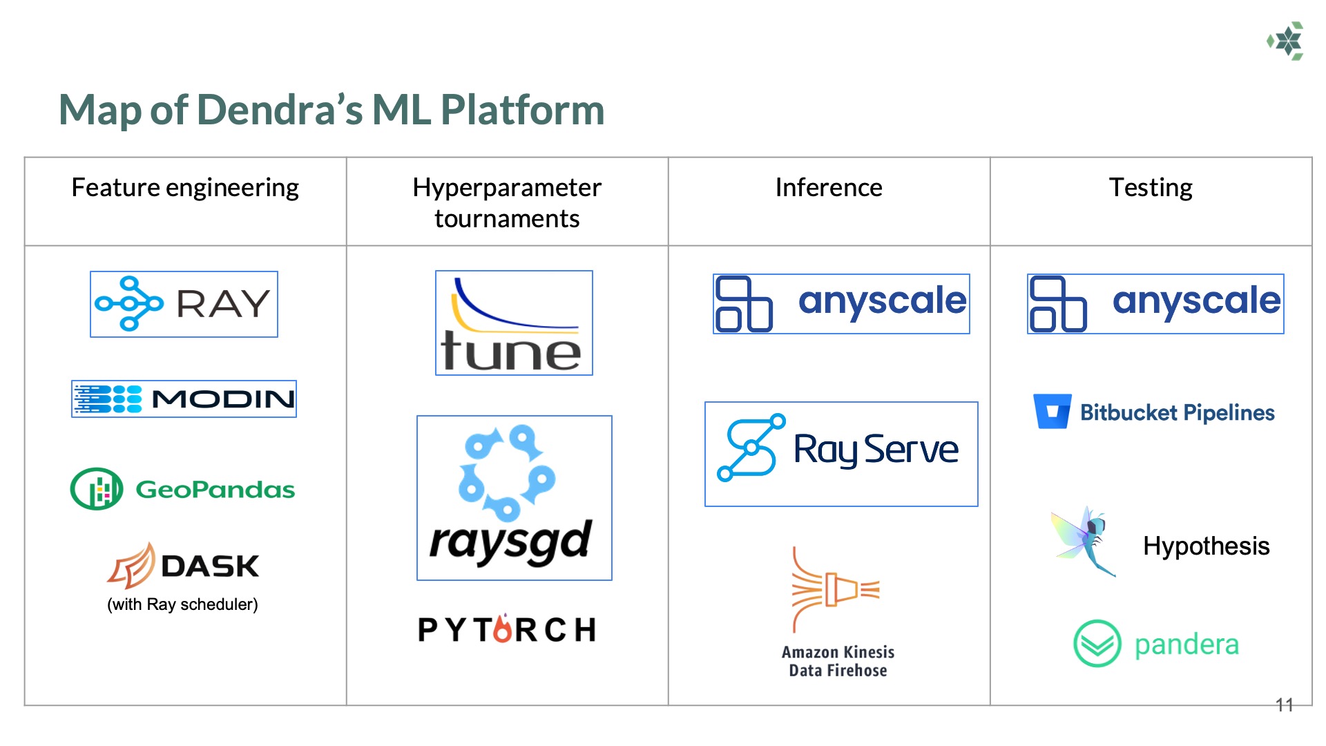 Dendra ML Platform