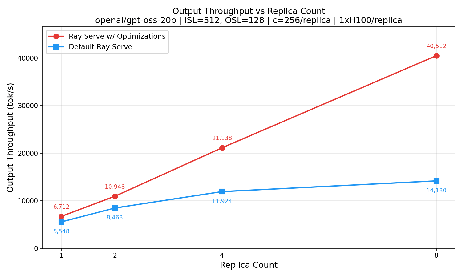 Graphs showing single event loop optimization. Optimized setup achieves ~1.2x higher throughput than default for unary and streaming.