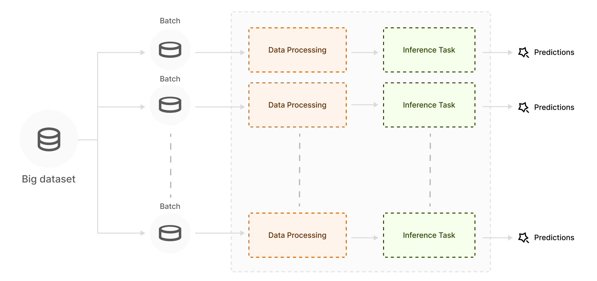 batch inference pipeline