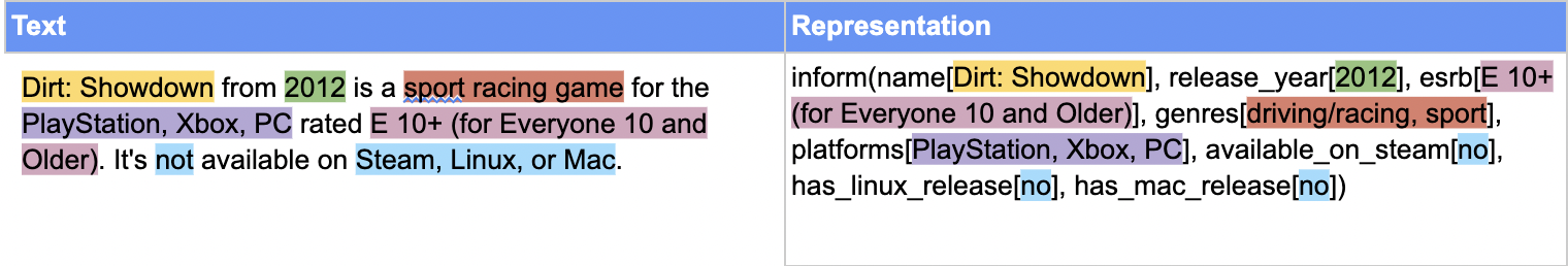 Text and Representation Table