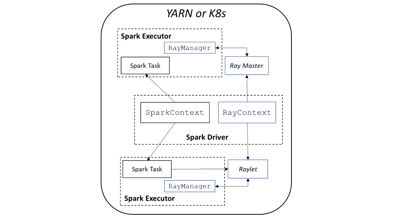 RayOnSpark Architecture