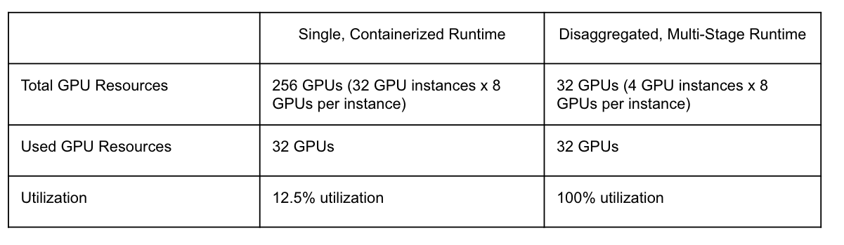 Table shows how Ray drives significant GPU efficiency improvement, resulting in fewer GPU instances required and higher utilization Table shows how Ray drives significant GPU efficiency improvement, resulting in fewer GPU instances required and higher utilization