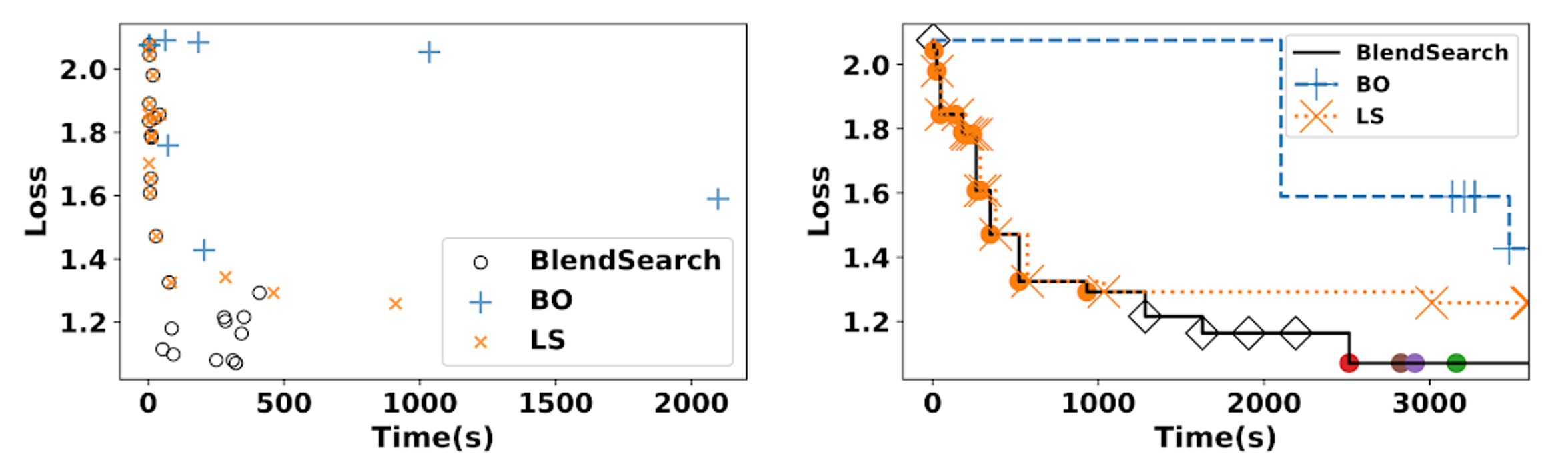 FLAML Loss vs Evaluation Time