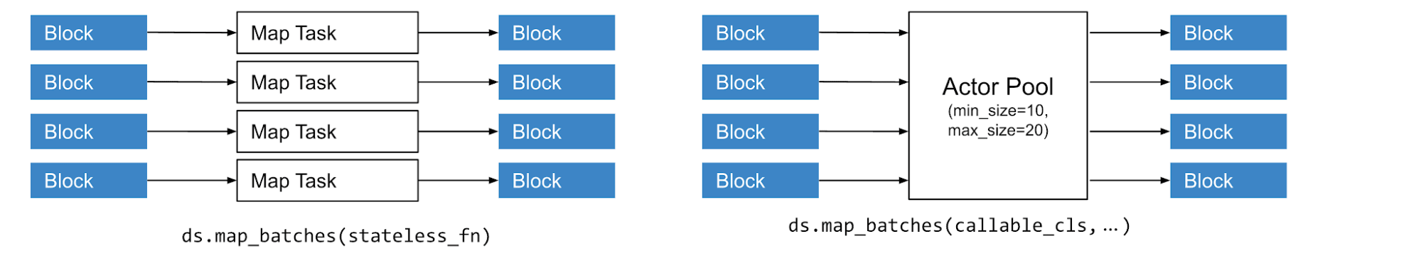 Stateless vs Stateful transformations in Ray Data