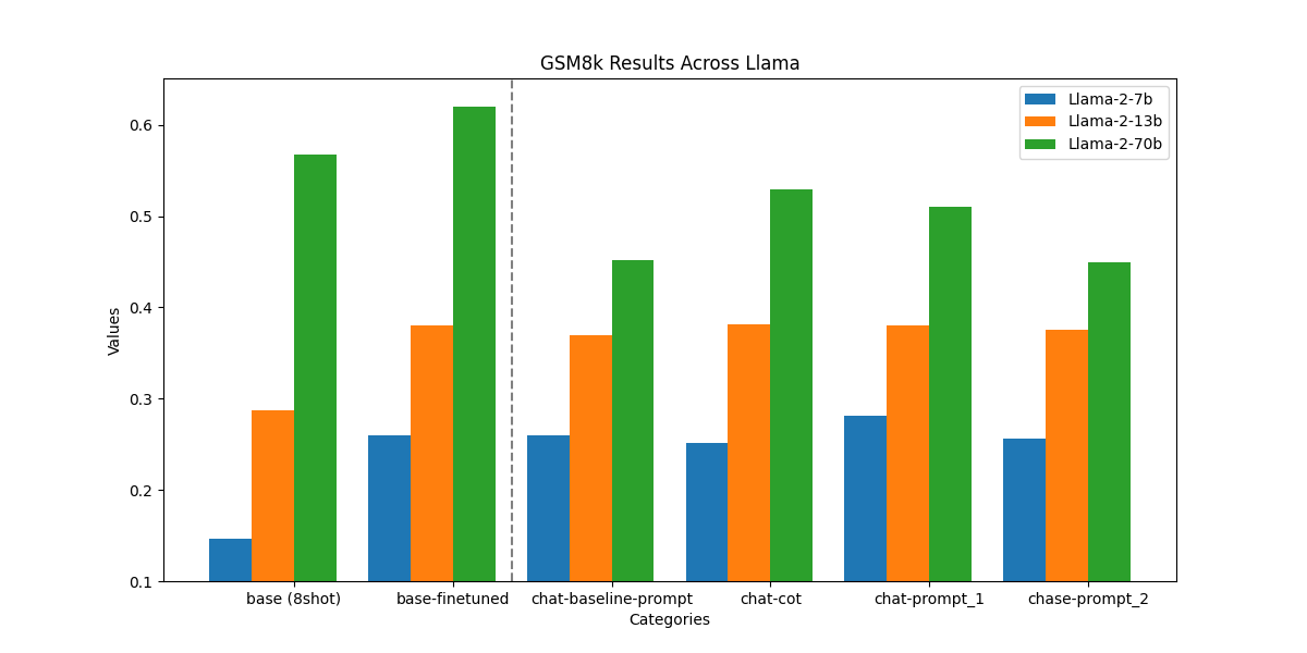 GSM8k Results Across Llama