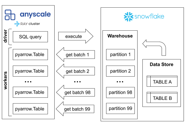 Anyscale Snowflake Parallel Read and Write