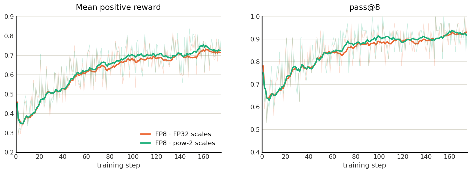 Figure 13 Reward and pass@8 for FP32 and power-of-two block scales with -fp8 param-. The curves remain close throughout the run.