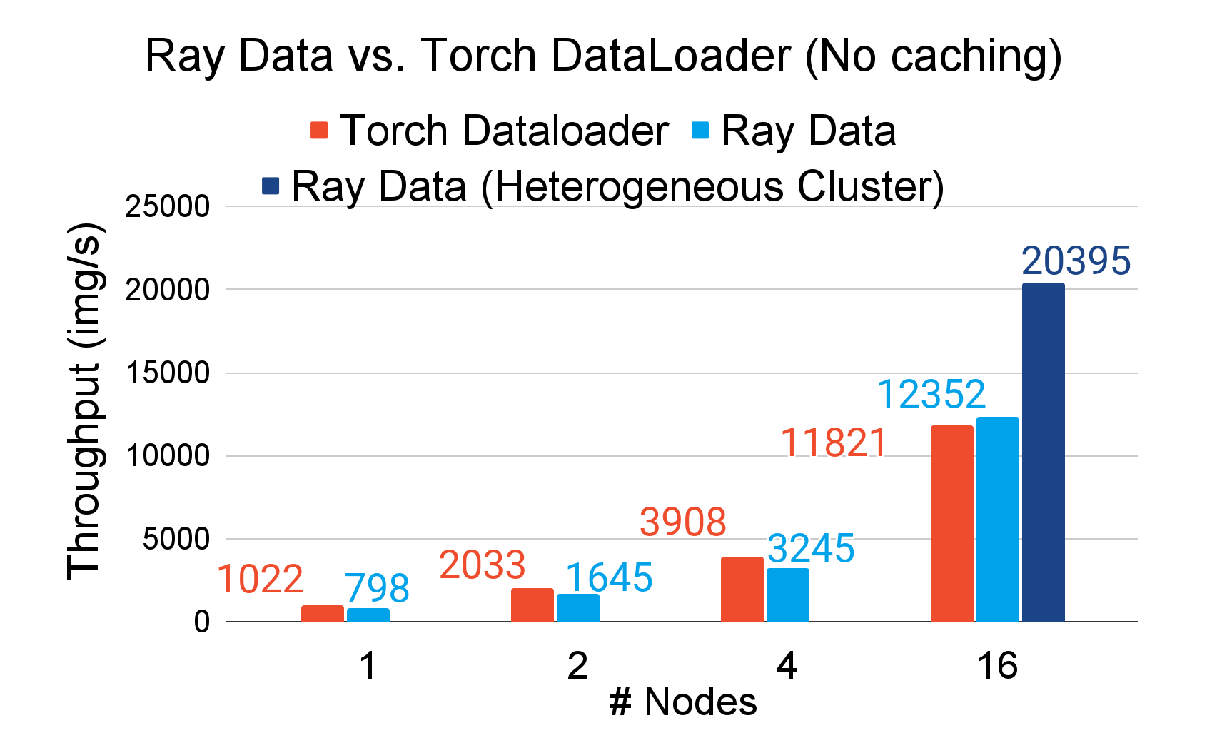 torch dataloader ray data and heterogeneous cluster