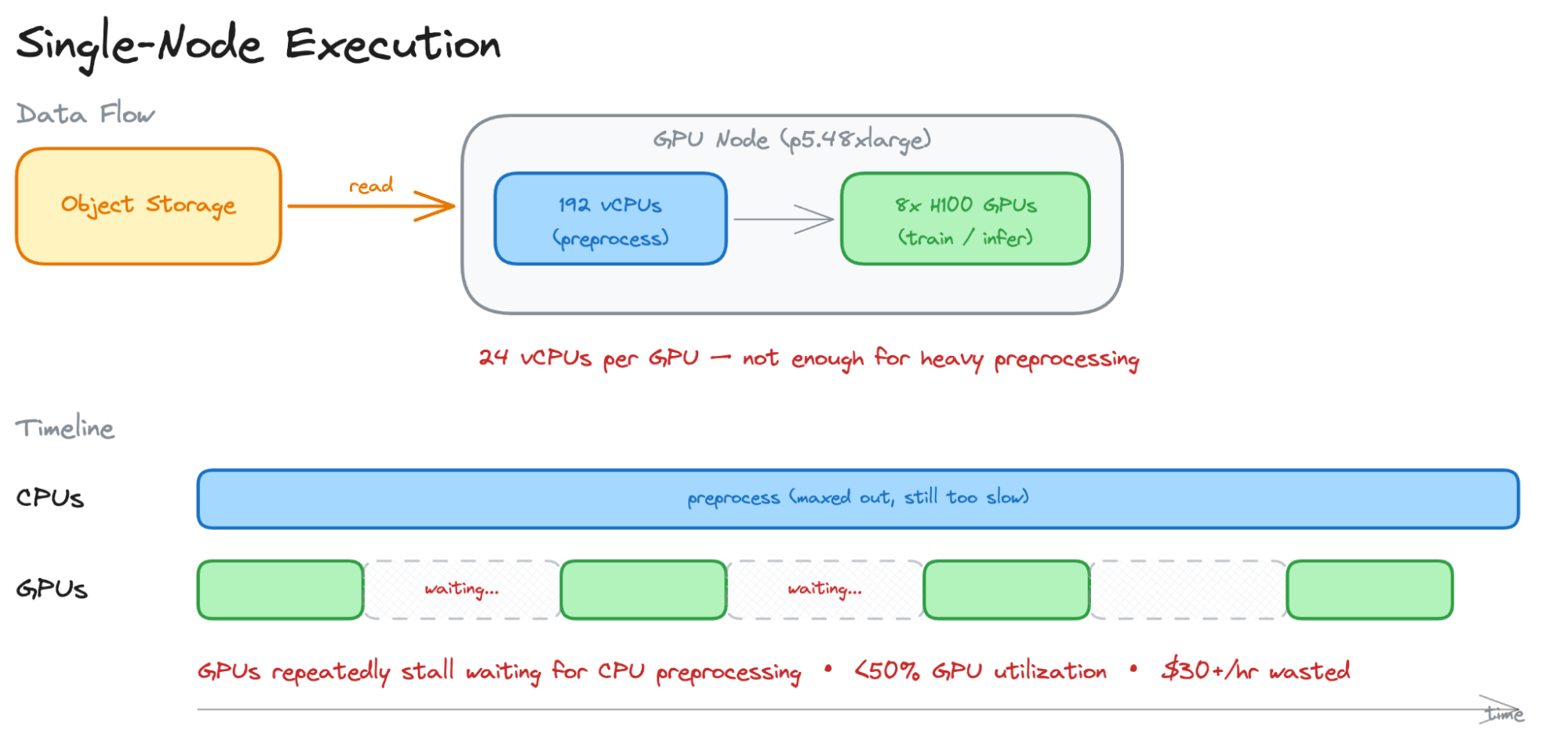Single-node execution diagram: CPU preprocessing feeds GPU training; timeline shows GPUs idle waiting on CPUs, causing low utilization. Single-node execution diagram: CPU preprocessing feeds GPU training; timeline shows GPUs idle waiting on CPUs, causing low utilization.