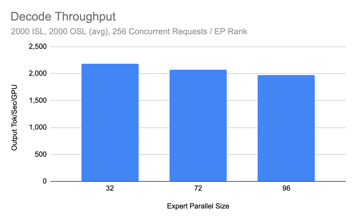 Decode throughput bar chart comparing output tokens/sec per GPU across expert parallel sizes 32, 72, and 96, showing slight throughput decrease with larger EP size.