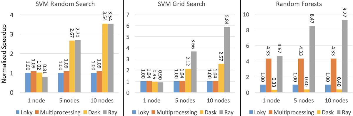 distributedScikitLearnAmeer