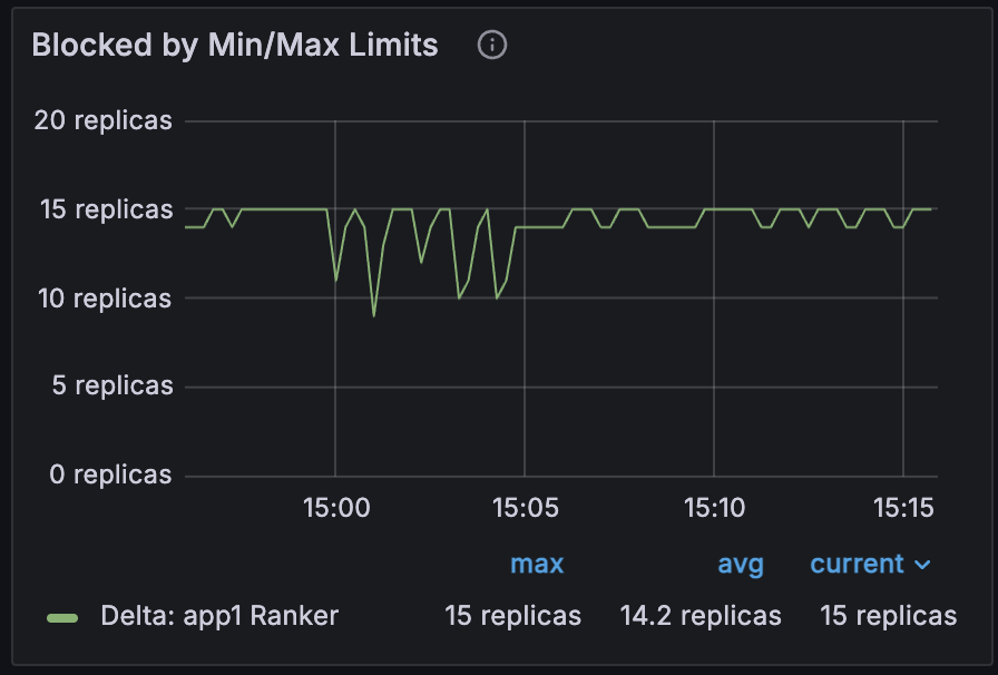 Blocked by min/max limits chart for app1 Ranker showing replica delta capped around 15 replicas, with brief dips near 10–12 replicas around 15:00 before returning to the 15 replica limit