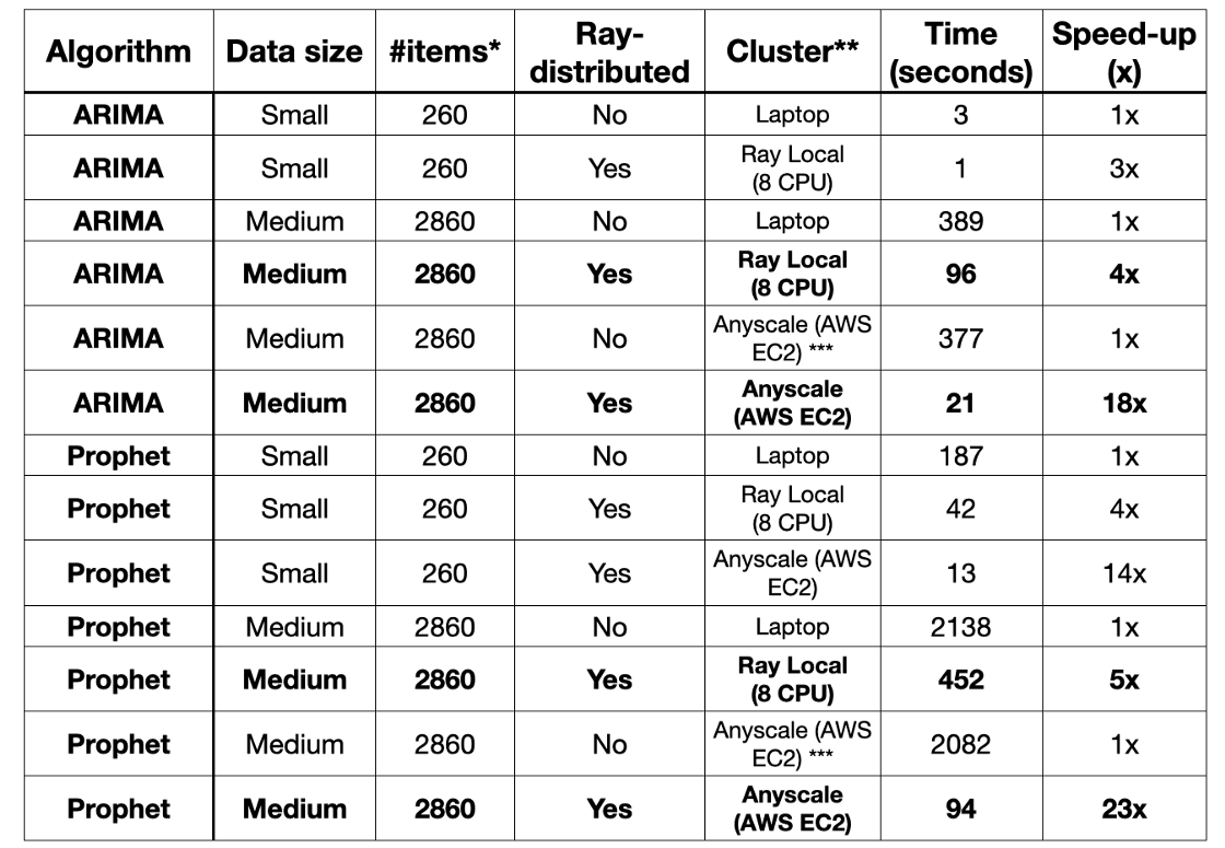 Runtimes Benchmarks