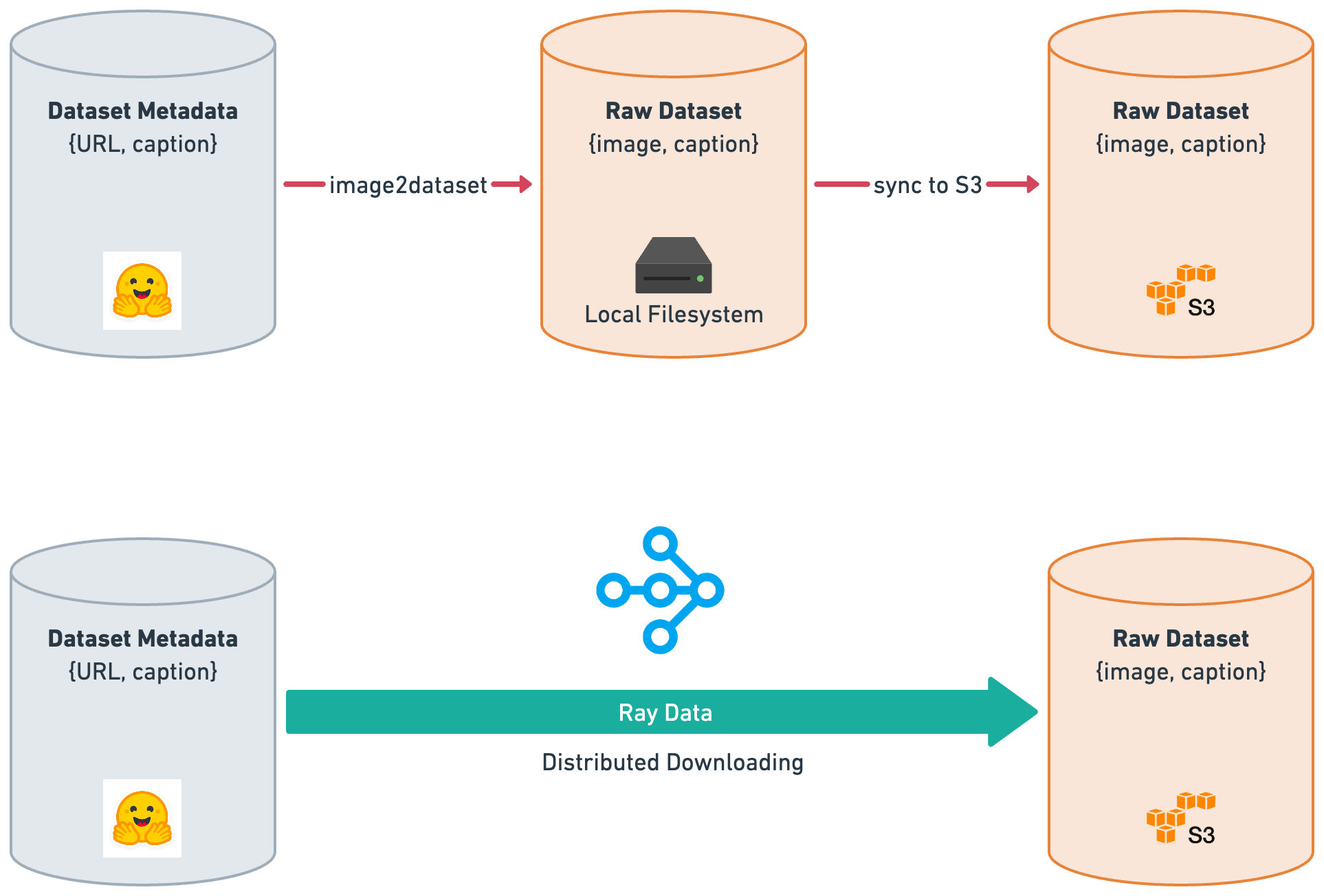  Distributed downloading with img2dataset vs Ray Data