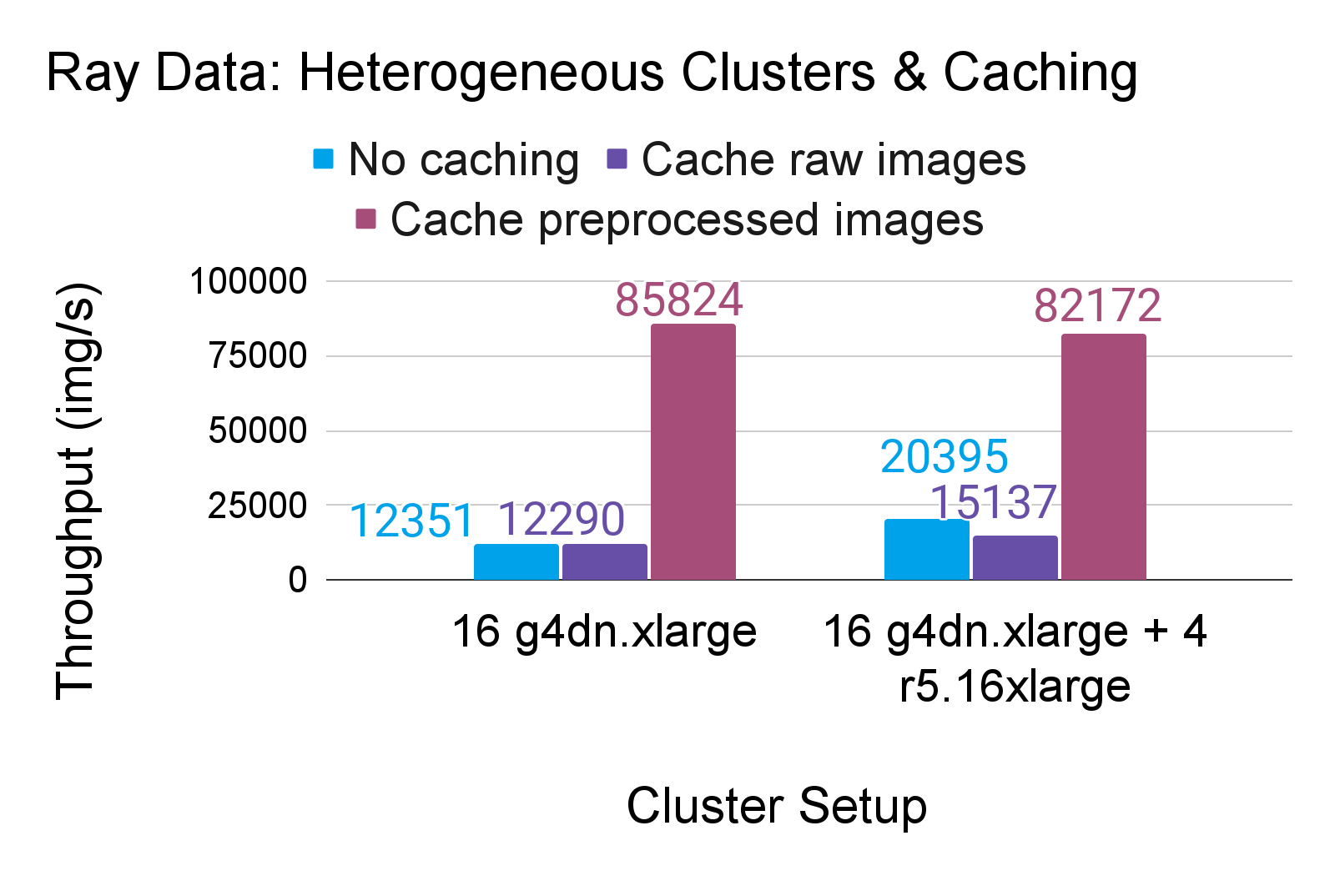 different caching schemes