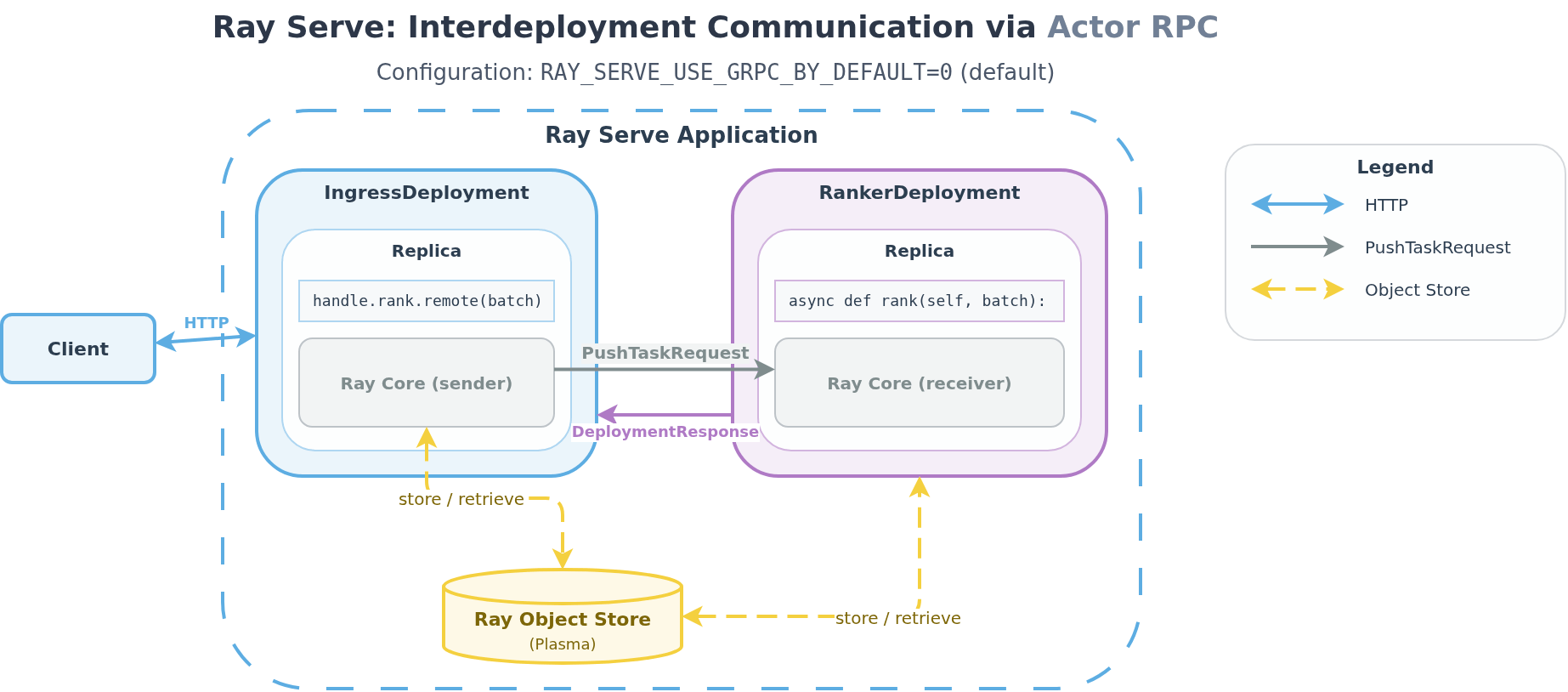 Diagram of Ray Serve with HAProxy ingress. Requests route through load balancers to CPU ingress replicas, then to GPU model deployments.