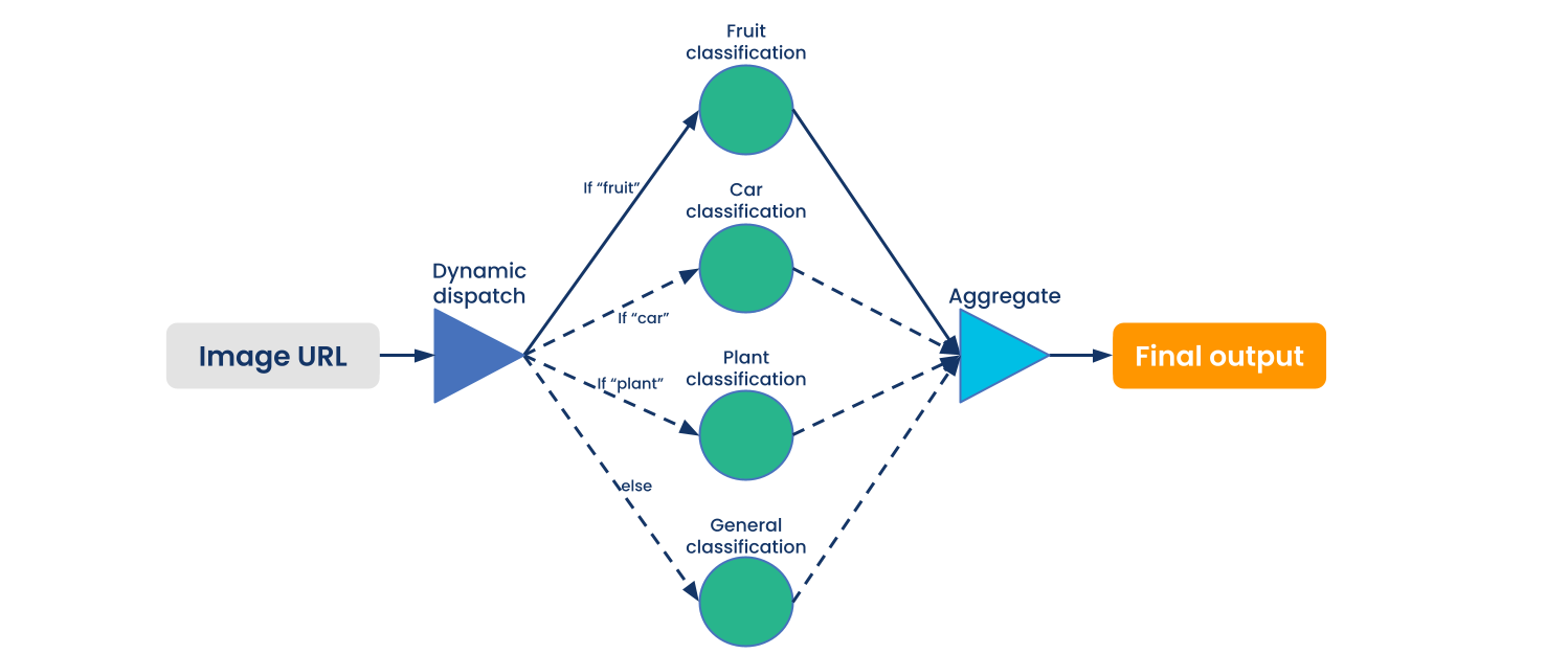 blog-deployment-graph-api-figure-3-dynamic-selection-and-dispatch