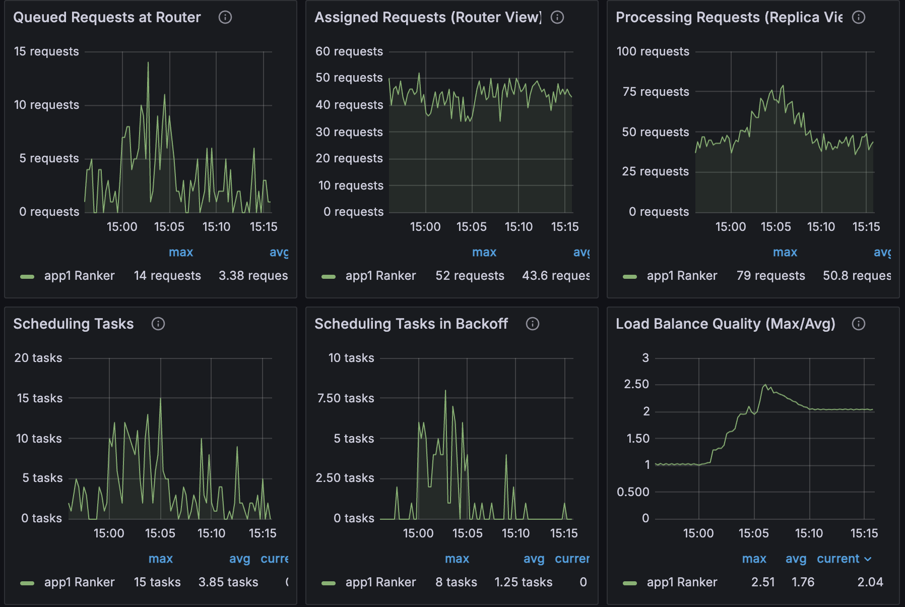 Monitoring dashboard for app1 Ranker showing queued and assigned requests, processing load, scheduling tasks and backoff events, with peak processing near 79 requests and load balance quality rising above 2.5 before stabilizing around 2.0