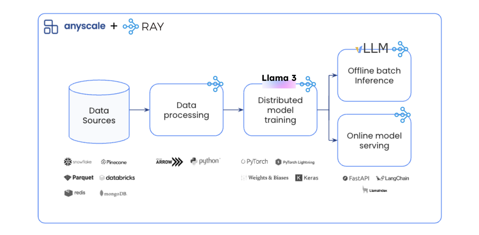 End-to-end LLM Guide header