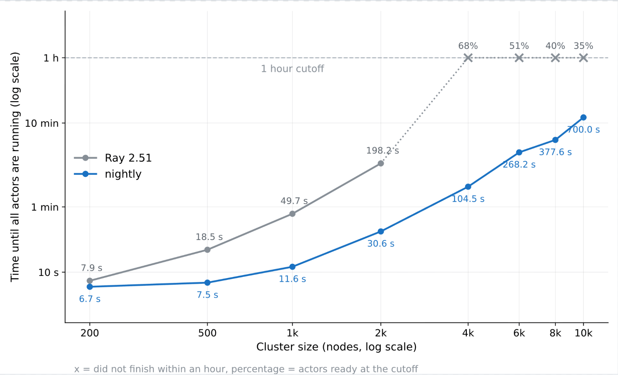 Figure 11: End to end actor launch time by cluster size