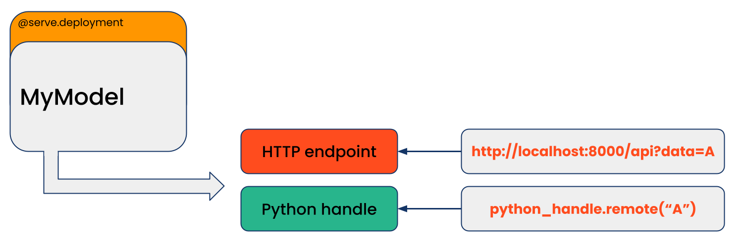 blog-deployment-graph-api-figure-4-serve-deployment-API