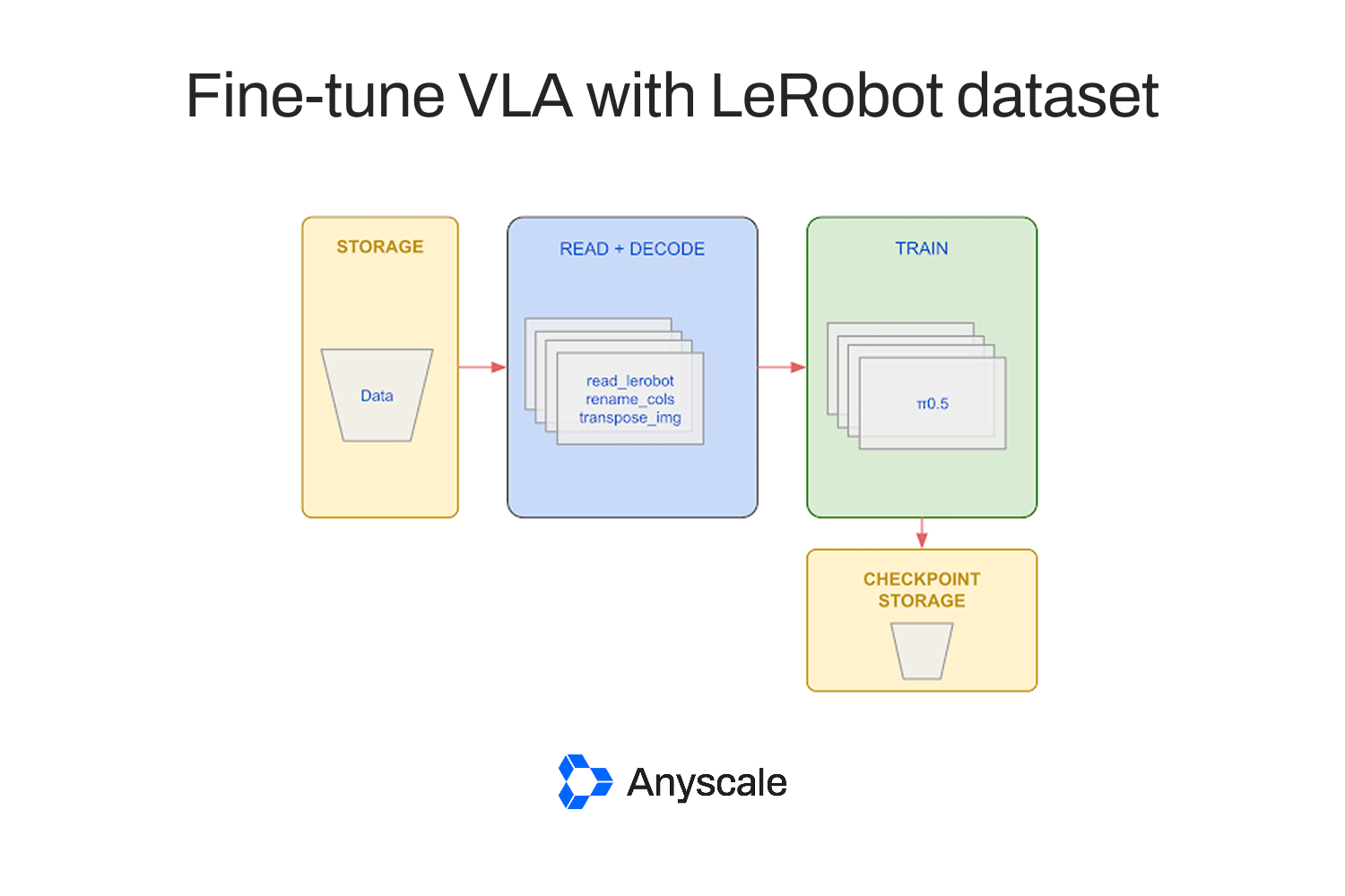 Optimizing VLA Fine-Tuning Performance with LeRobot Datasets and Ray