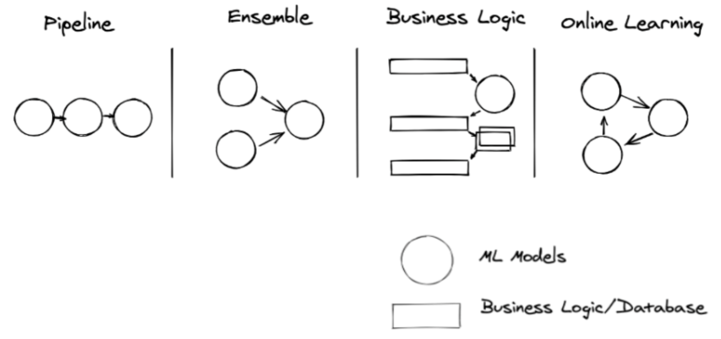 ML Patterns in Production