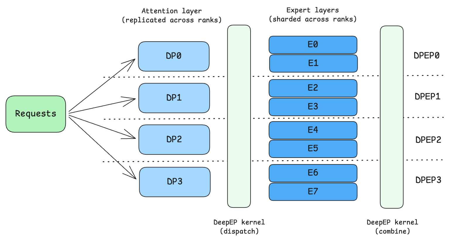Cluster layout showing three nodes each running vLLM DPEP0–DPEP3 groups receiving requests; illustrates distributed serving and grouping across replicas.