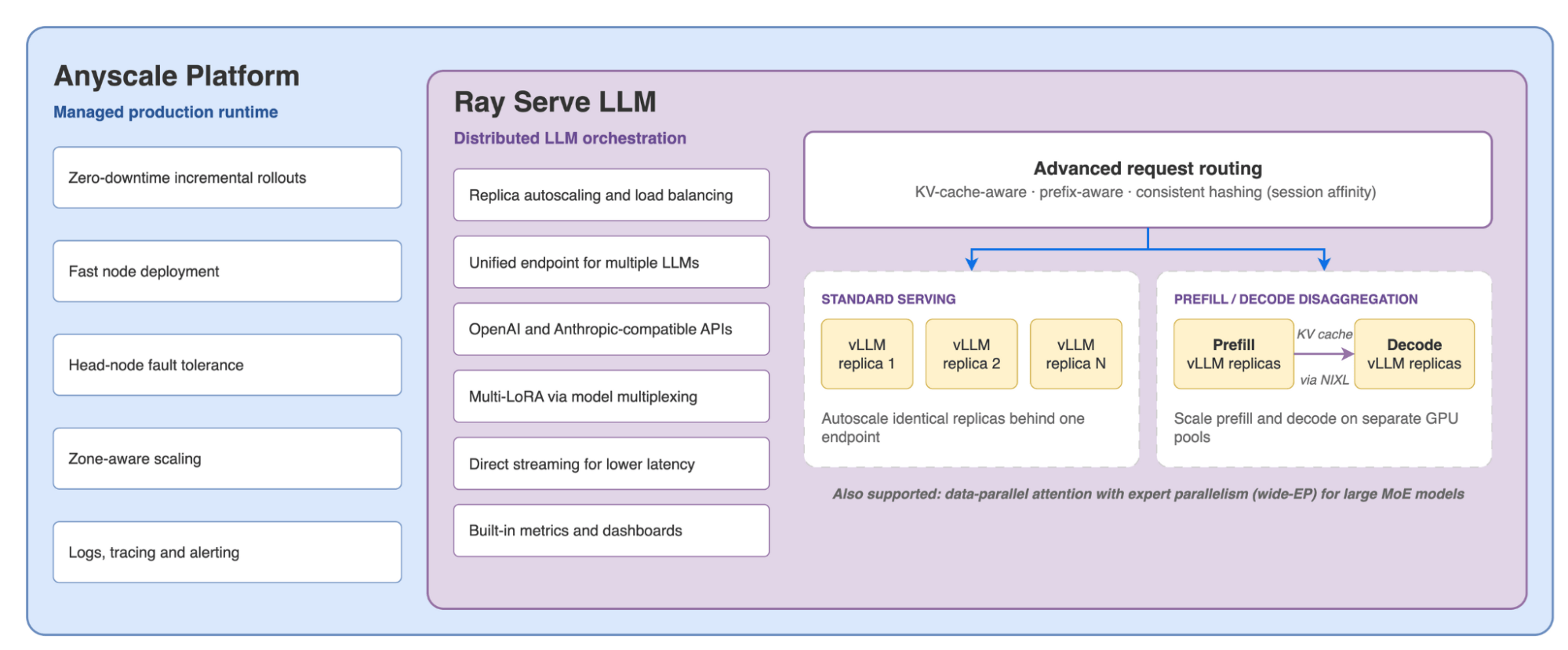 Figure 1. The LLM serving stack on Anyscale - vLLM runs the model, Ray Serve LLM orchestrates and routes across replicas, and Anyscale manages the production runtime.