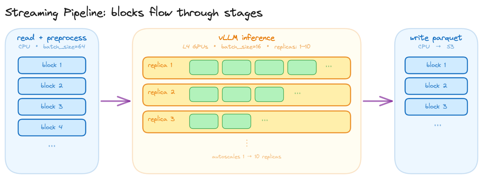 Diagram of a streaming pipeline: data read/preprocessed, processed by VLLM inference replicas, then written to parquet in staged blocks. Diagram of a streaming pipeline: data read/preprocessed, processed by VLLM inference replicas, then written to parquet in staged blocks.