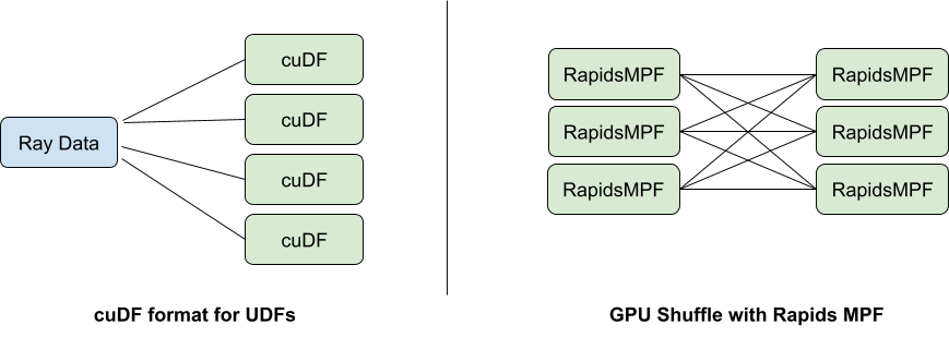 cuDF batch format support and a GPU-native shuffle backend based on RapidsMPF. cuDF batch format support and a GPU-native shuffle backend based on RapidsMPF.