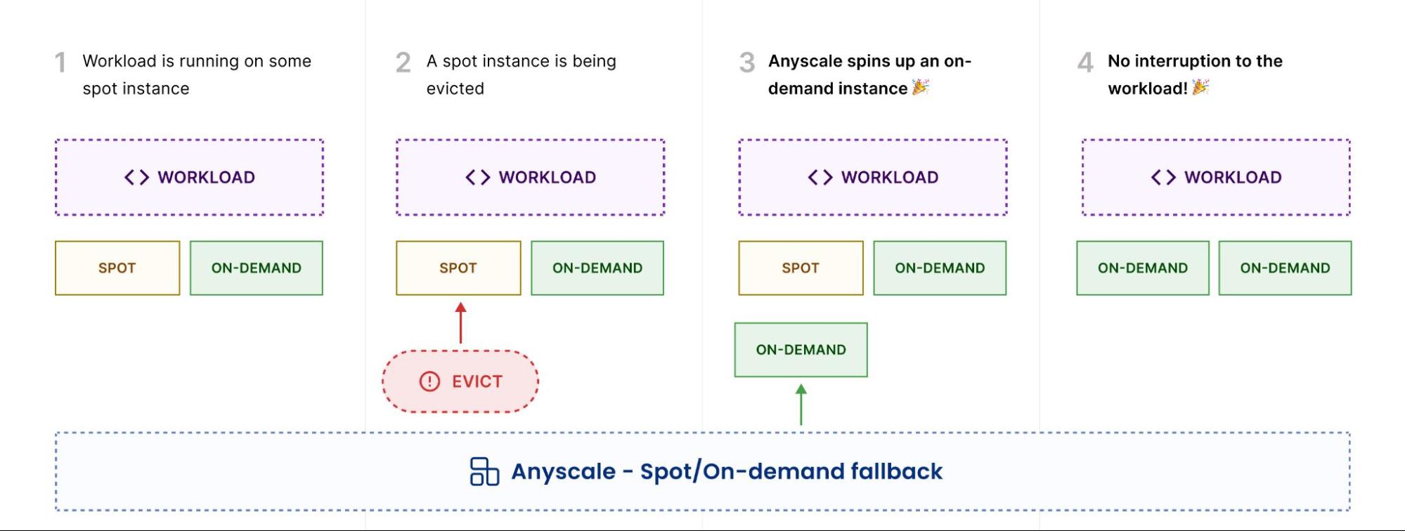 spot on-demand fallback