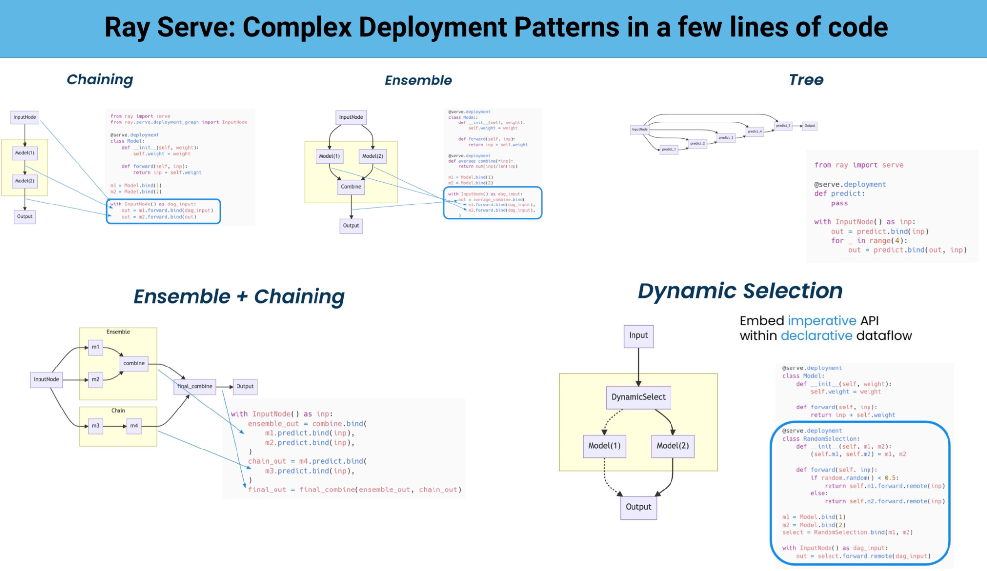 Ray Serve: Complex Deployment Patterns