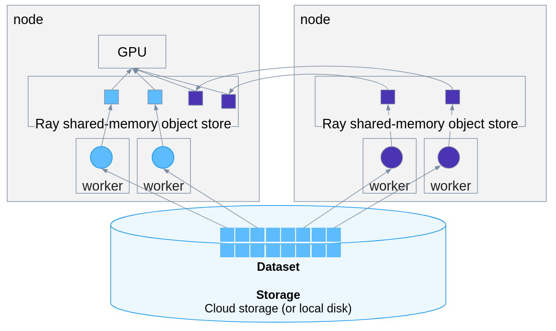 ray data core heterogeneous GPU cluster