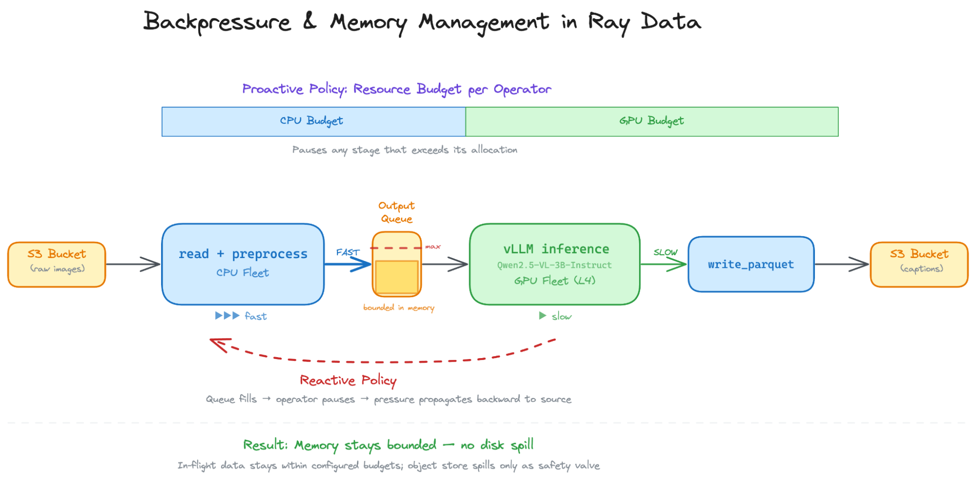 Backpressure and memory management in Ray Data: CPU preprocessing feeds VLLM inference with resource budgets, queues, and policies to keep memory bounded. Backpressure and memory management in Ray Data: CPU preprocessing feeds VLLM inference with resource budgets, queues, and policies to keep memory bounded.