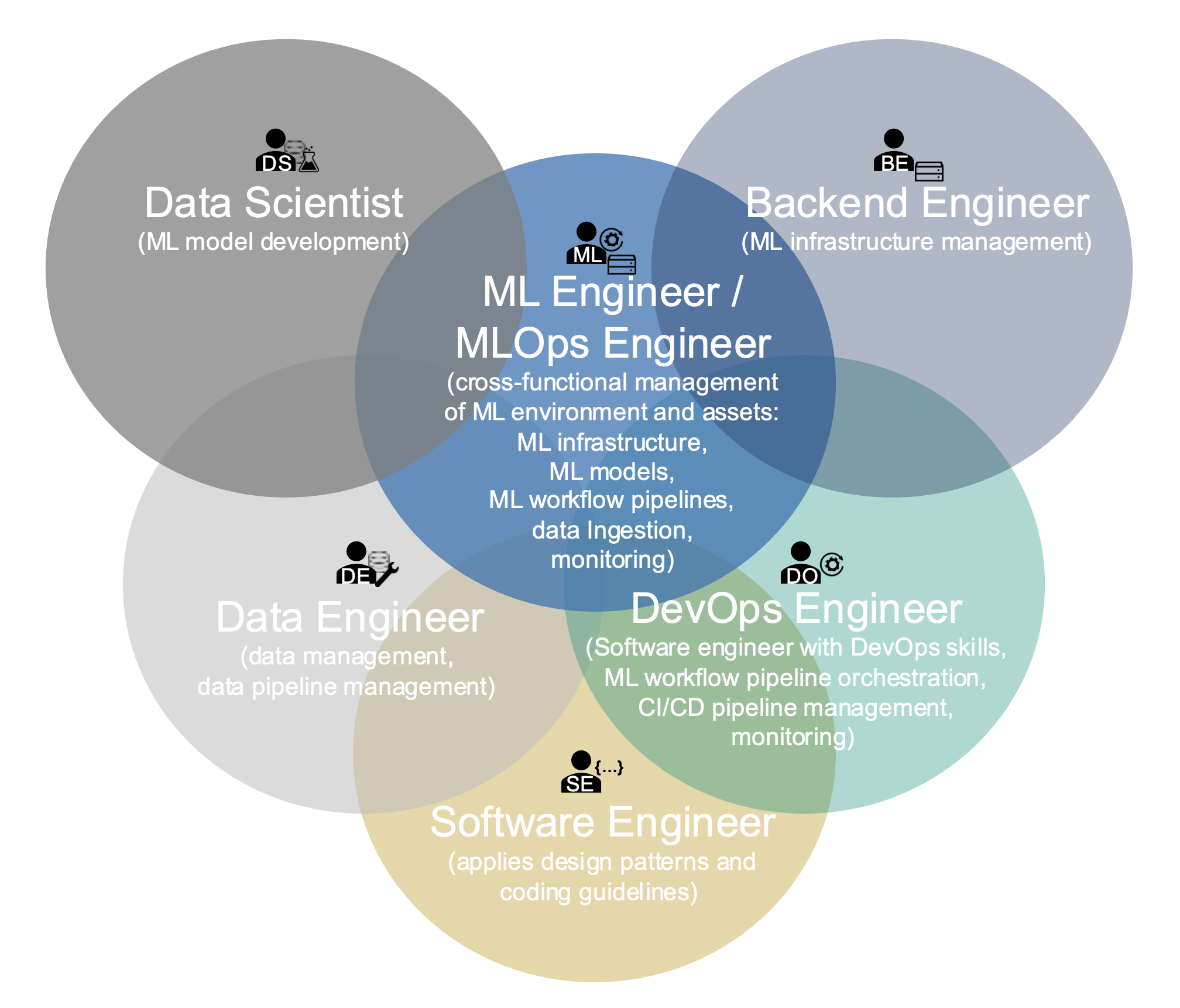 blog-challenges-of-productionizing-ml-mlops-roles