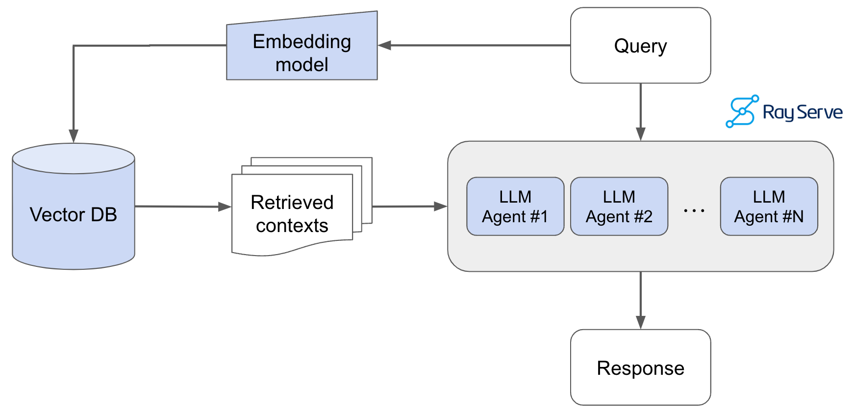 Building and Evaluating Advanced RAG Applications 