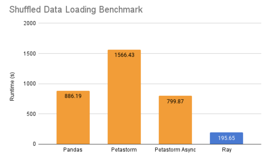 Shuffled Data Benchmark