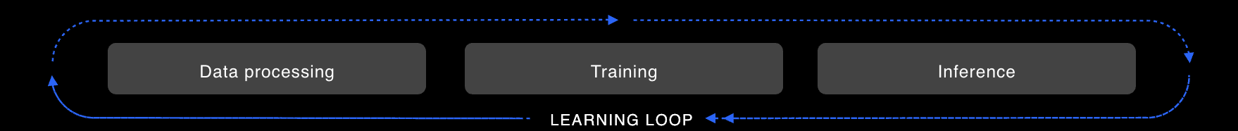Learning Loop Learning Loop