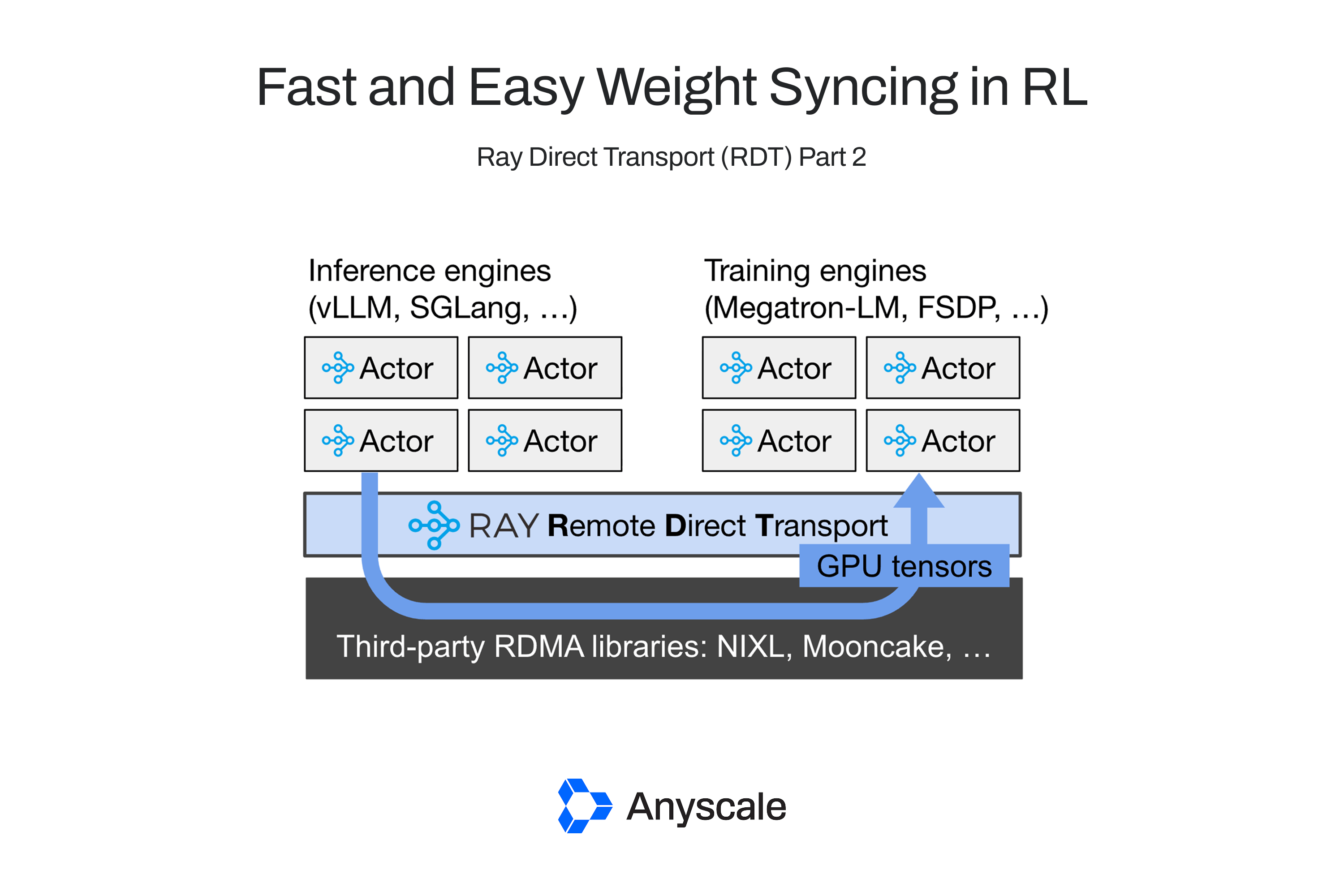 Using Ray Direct Transport for Fast and Easy Weight Syncing in Reinforcement Learning (Part 2)