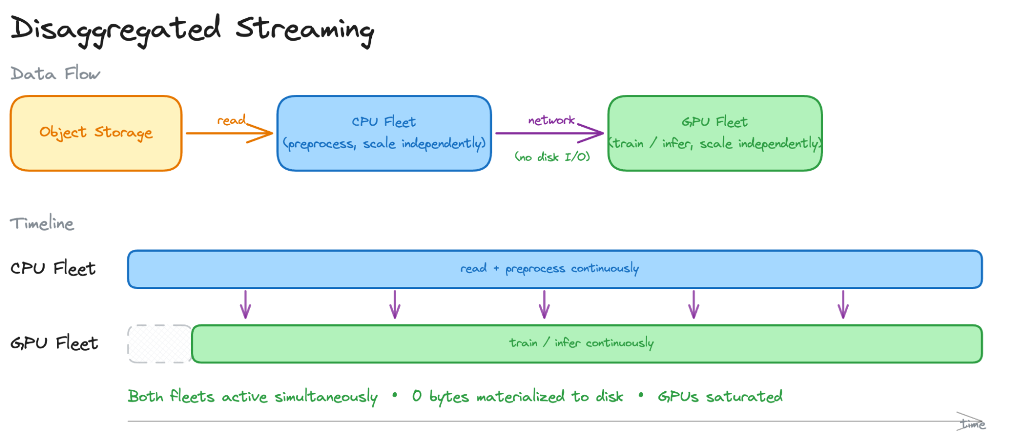 Disaggregated streaming pipeline: object storage → CPU preprocessing → GPU training, showing both fleets running concurrently without disk materialization. Disaggregated streaming pipeline: object storage → CPU preprocessing → GPU training, showing both fleets running concurrently without disk materialization.
