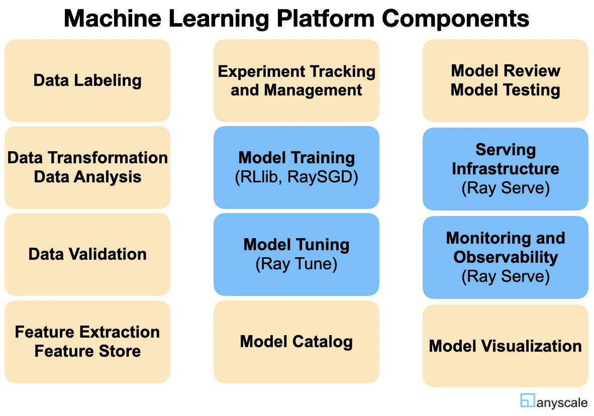 Machine Learning Platform Components
