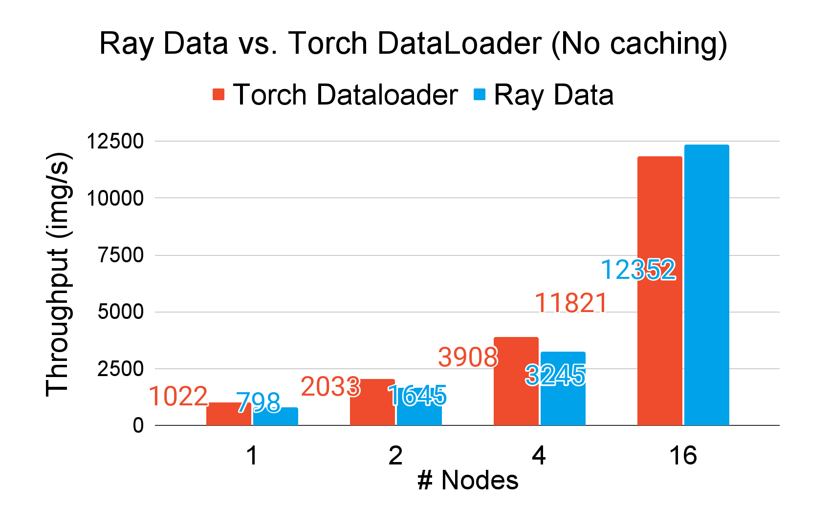ray data vs torch dataloader