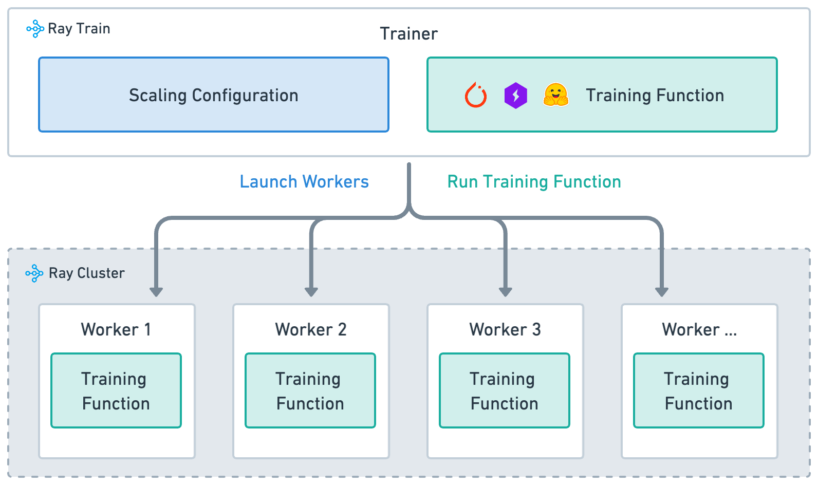 Overview of distributed training with Ray Train.