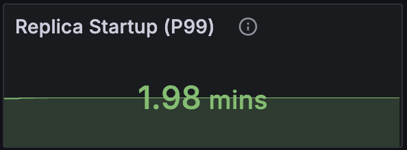 Replica startup time (P99) metric for app1 Ranker showing 1.98 minutes at the 99th percentile
