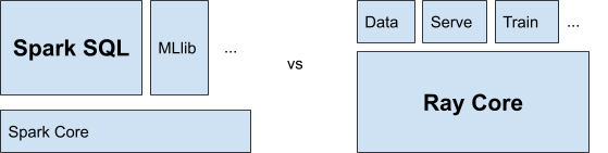 Spark core vs Ray core api differences and ML libraries