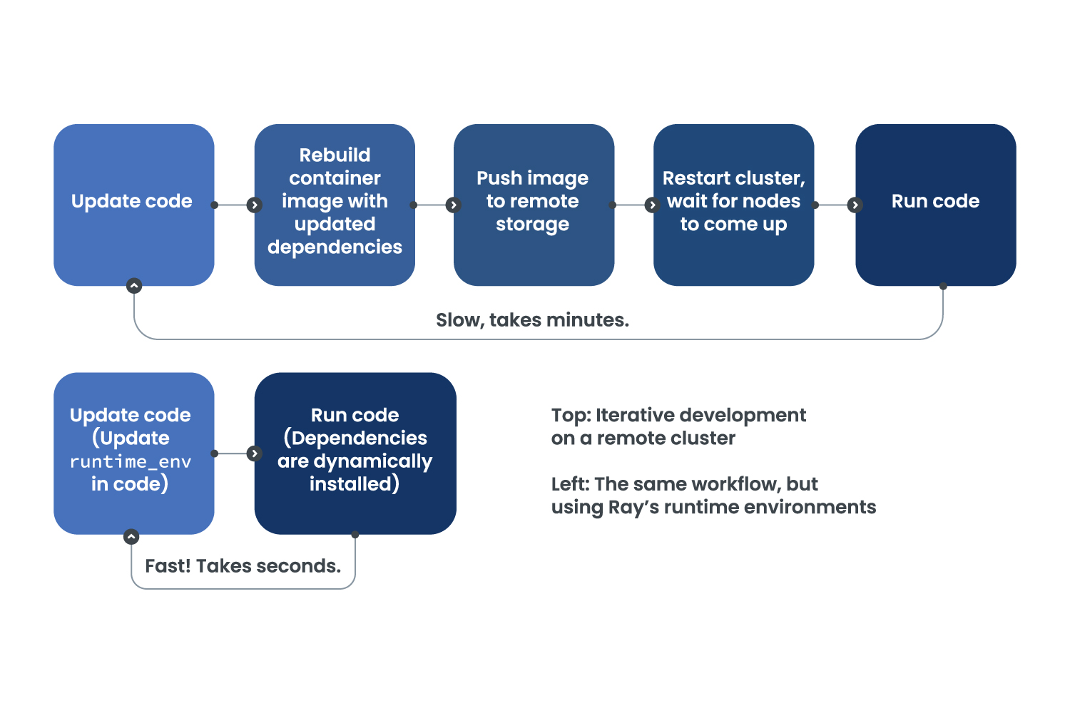 blog-runtime-env-dependency-workflow