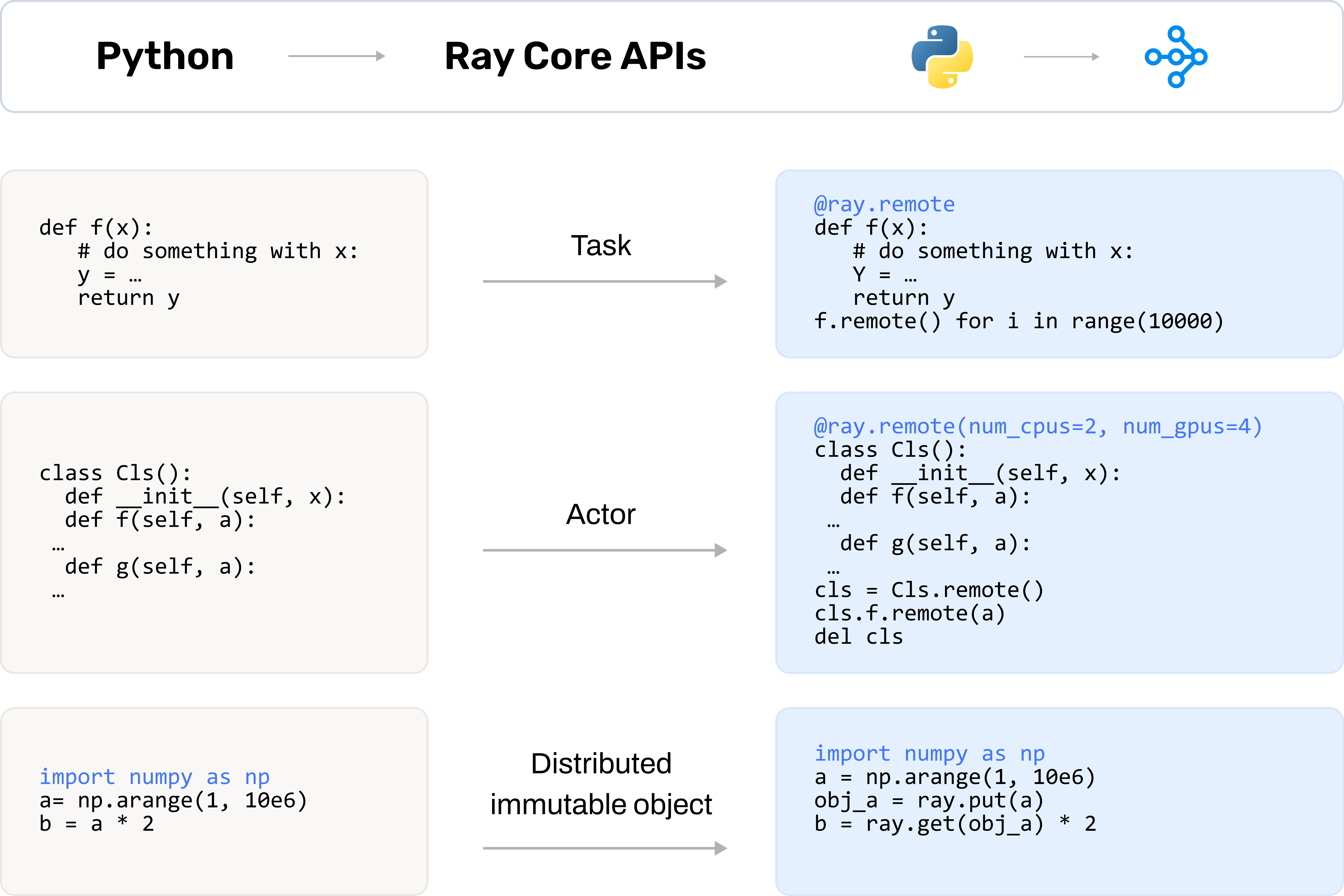 Python primitives in Ray