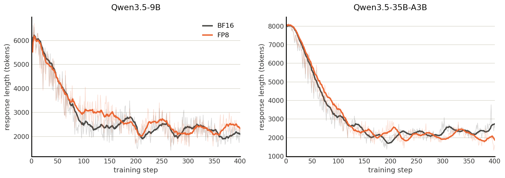 Figure 7 Mean response length for both models. FP8 and BF16 stay aligned, so the step-time comparison is made at matched generation lengths.